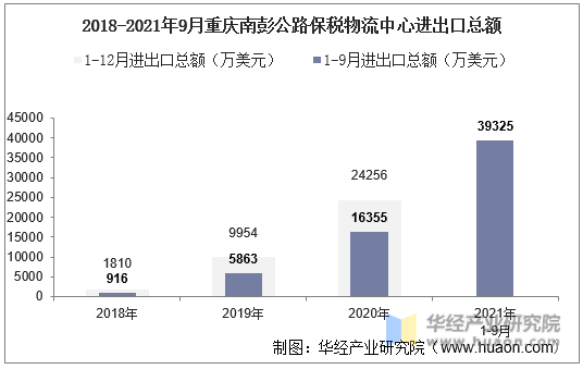 2018-2021年9月重庆南彭公路保税物流中心进出口总额