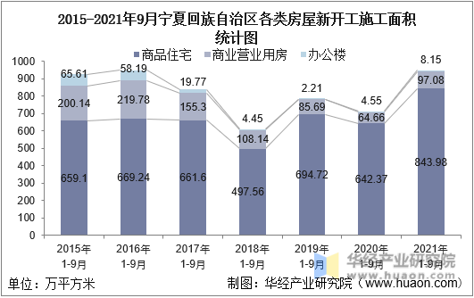 2015-2021年9月宁夏回族自治区各类房屋新开工施工面积统计图