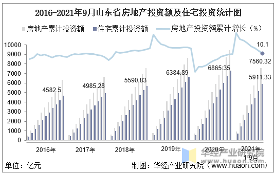 2016-2021年9月山东省房地产投资额及住宅投资统计图