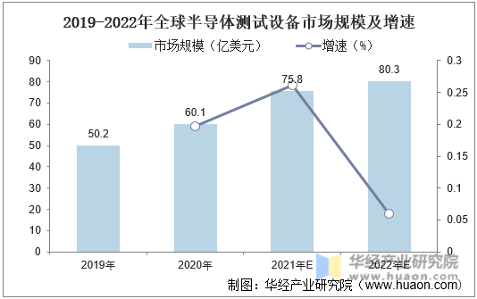 2019-2022年全球半导体测试设备市场规模及增速