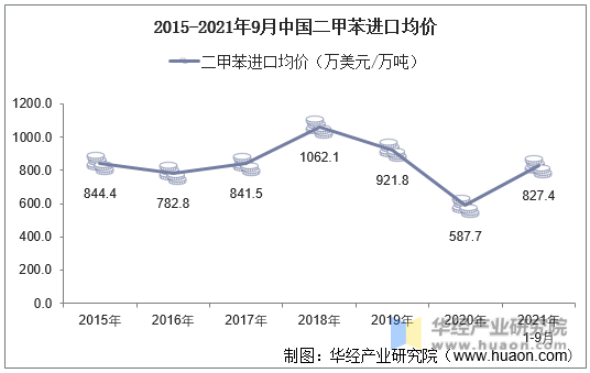 2015-2021年9月中国二甲苯进口均价