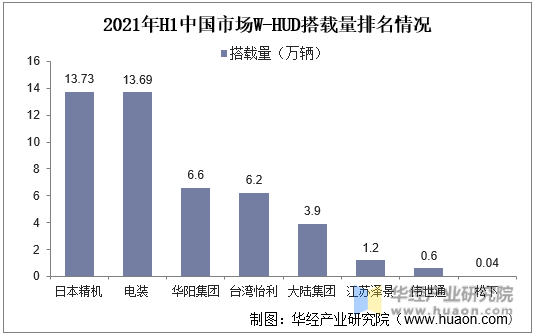 2021年H1中国市场W-HUD搭载量排名情况