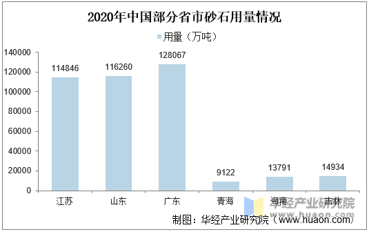 2020年中国部分省市砂石用量情况
