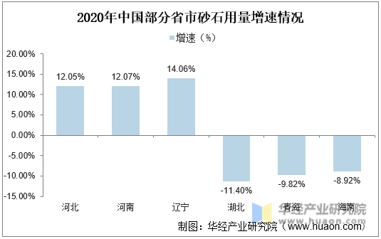 2020年中国部分省市砂石用量增速情况