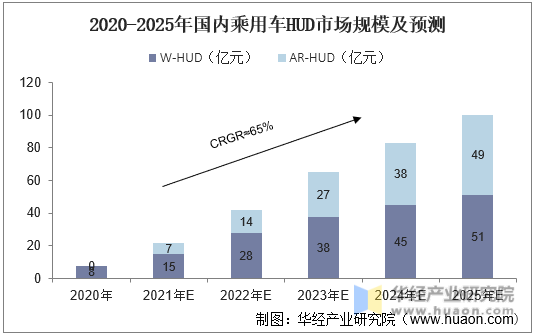 2020-2025年国内乘用车HUD市场规模及预测