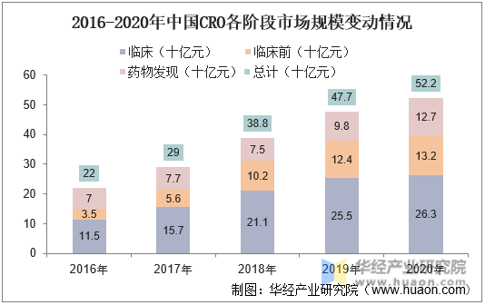 2016-2020年中国CRO各阶段市场规模变动情况