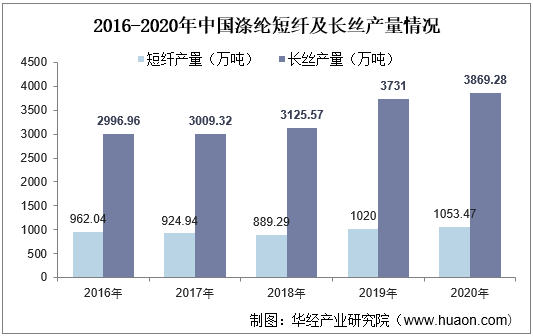 2016-2020年中国涤纶短纤及长丝产量情况