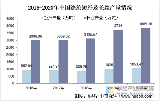 2016-2020年中国涤纶短纤及长丝产量情况