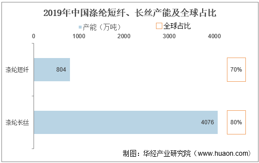 2019年中国涤纶短纤、长丝产能及全球占比