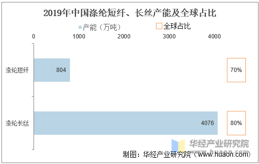 2019年中国涤纶短纤、长丝产能及全球占比