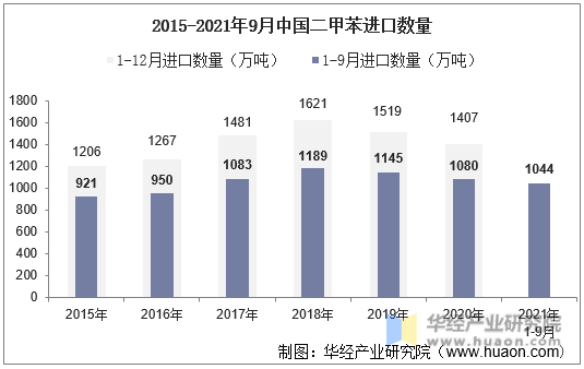2015-2021年9月中国二甲苯进口数量