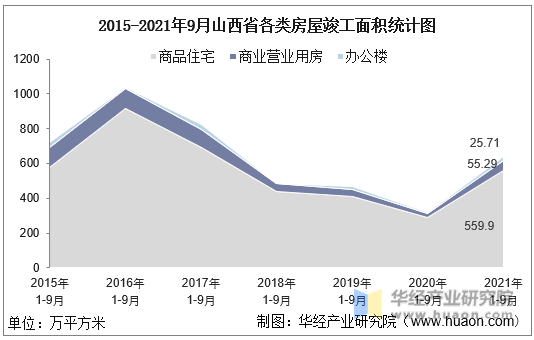 2015-2021年9月山西省各类房屋竣工面积统计图