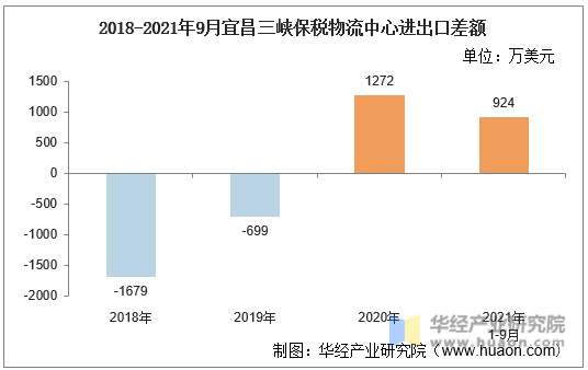 2018-2021年9月宜昌三峡保税物流中心进出口差额