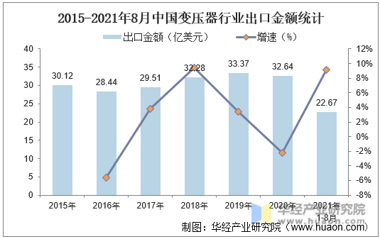 2015-2021年8月中国变压器行业出口金额统计