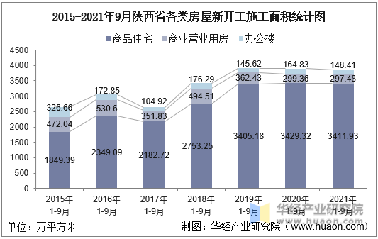 2015-2021年9月陕西省各类房屋新开工施工面积统计图
