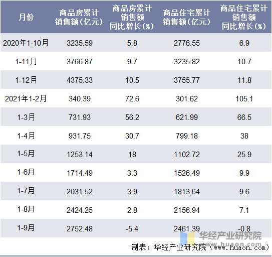 近一年陕西省商品房和商品住宅累计销售额月度统计表