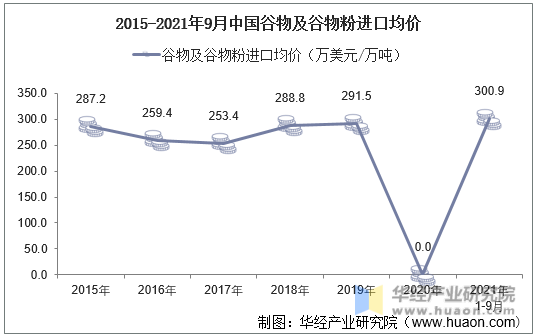 2015-2021年9月中国谷物及谷物粉进口均价