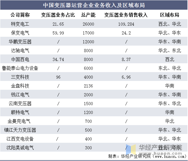 中国变压器运营企业业务收入及区域布局