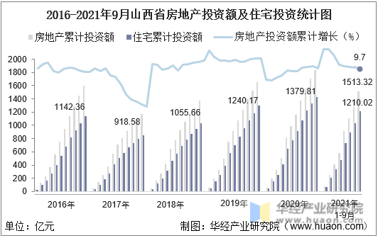 2016-2021年9月山西省房地产投资额及住宅投资统计图