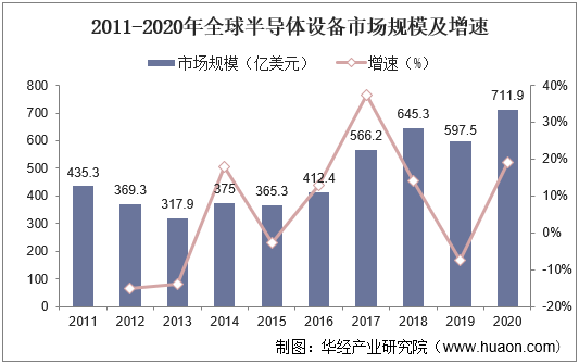 2011-2020年全球半导体设备市场规模及增速