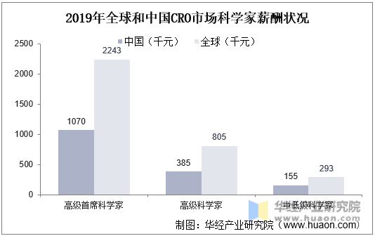 2019年全球和中国CRO市场科学家薪酬状况