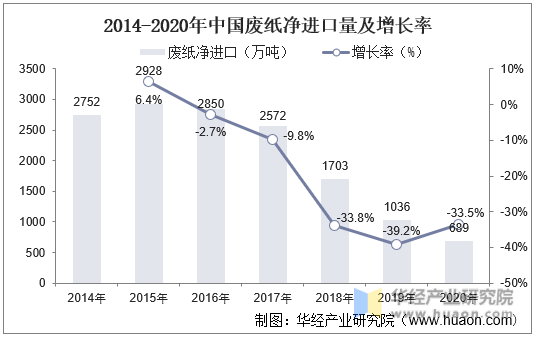 2014-2020年中国废纸净进口量及增长率