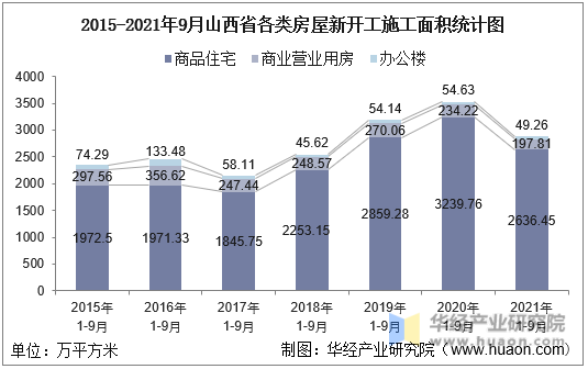 2015-2021年9月山西省各类房屋新开工施工面积统计图