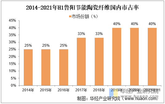 2014-2021年H1鲁阳节能陶瓷纤维国内市占率