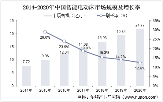 2014-2020年中国智能电动床市场规模及增长率