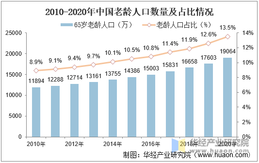 2010-2020年中国老龄人口数量及占比情况
