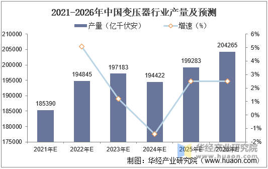 2021-2026年中国变压器行业产量及预测