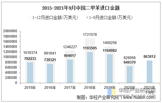 2015-2021年9月中国二甲苯进口金额