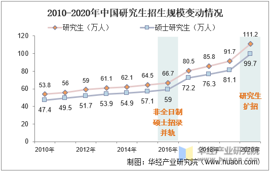 2010-2020年中国研究生招生规模变动情况