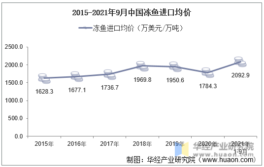 2015-2021年9月中国冻鱼进口均价
