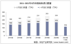 2021年9月中国冻鱼进口数量、进口金额及进口均价统计