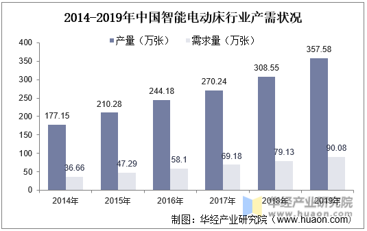 2014-2019年中国智能电动床行业产需状况