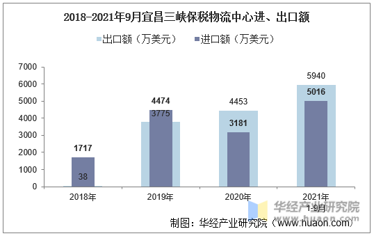 2018-2021年9月宜昌三峡保税物流中心进、出口额