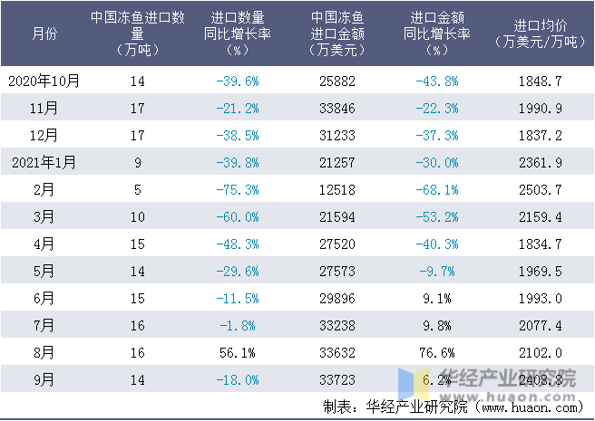 近一年中国冻鱼进口情况统计表