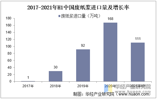 2017-2021年H1中国废纸浆进口量及增长率