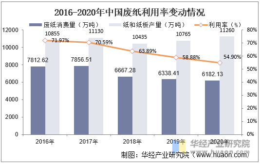 2016-2020年中国废纸利用率变动情况