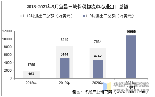 2018-2021年9月宜昌三峡保税物流中心进出口总额