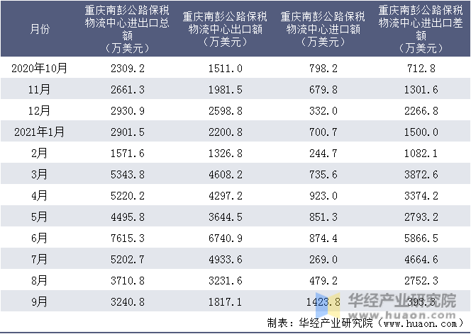 近一年重庆南彭公路保税物流中心进出口情况统计表