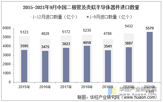 2015-2021年9月中国二极管及类似半导体器件进口数量