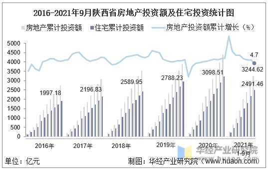 2016-2021年9月陕西省房地产投资额及住宅投资统计图