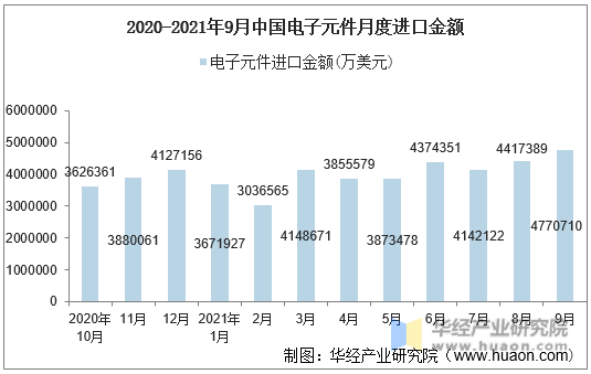 2020-2021年9月中国电子元件月度进口金额
