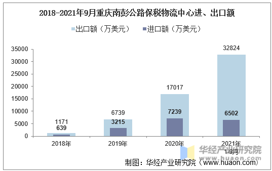 2018-2021年9月重庆南彭公路保税物流中心进、出口额
