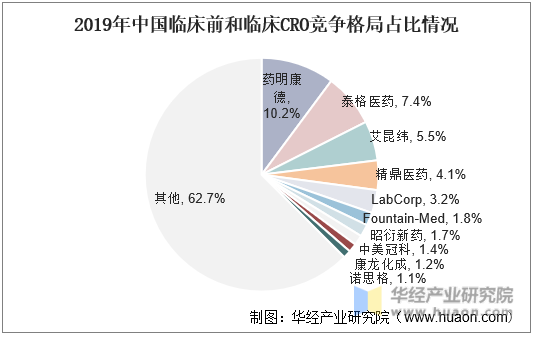 2019年中国临床前和临床CR0竞争格局占比情况