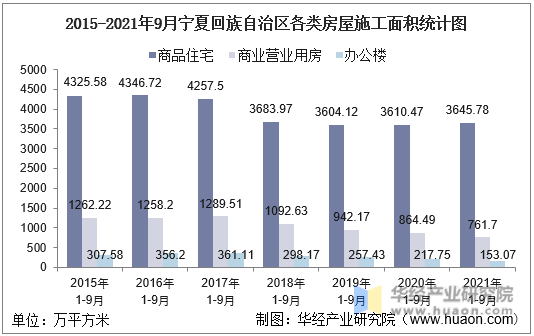 2015-2021年9月宁夏回族自治区各类房屋施工面积统计图