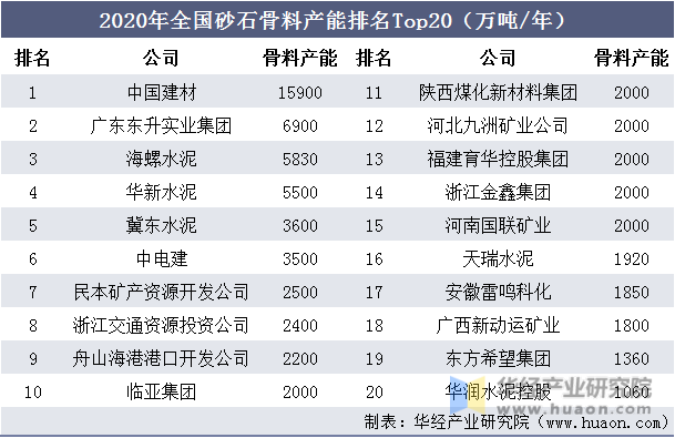 2020年全国砂石骨料产能排名Top20（万吨/年）