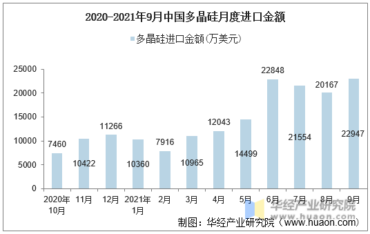2020-2021年9月中国多晶硅月度进口金额